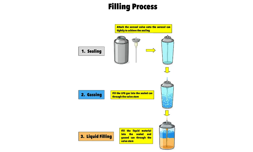 Manual Spray Paint Can Filling Process